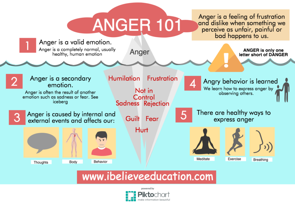 Explains what anger is