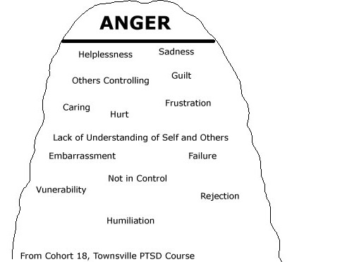 Picture of an iceberg with anger at the top and other feeling words underneath