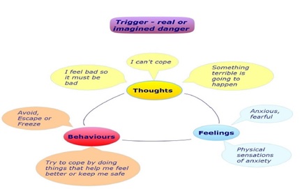 Vicious Circle - Revisited | Counselling in Blackpool